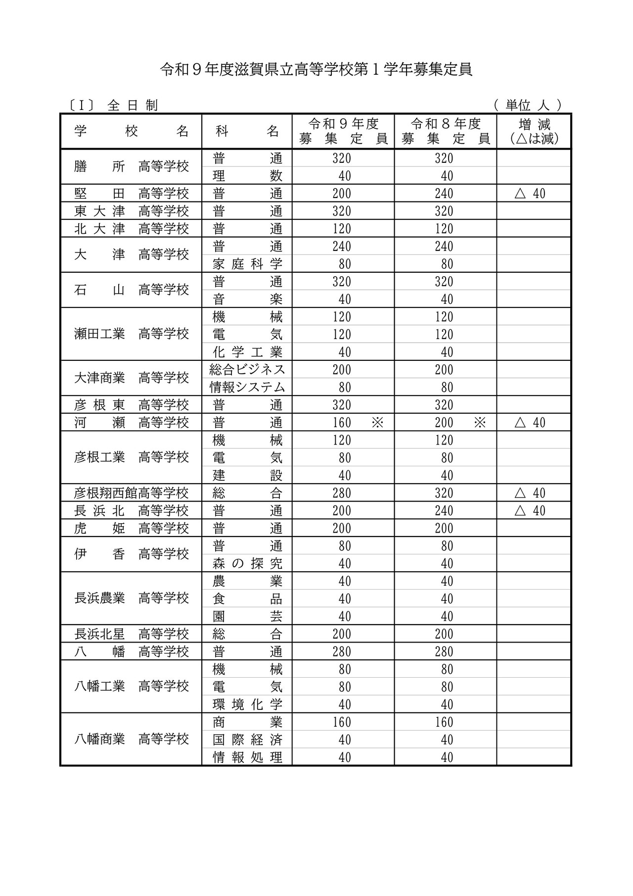 2027年度 滋賀県立高等学校第1学年募集定員：全日制