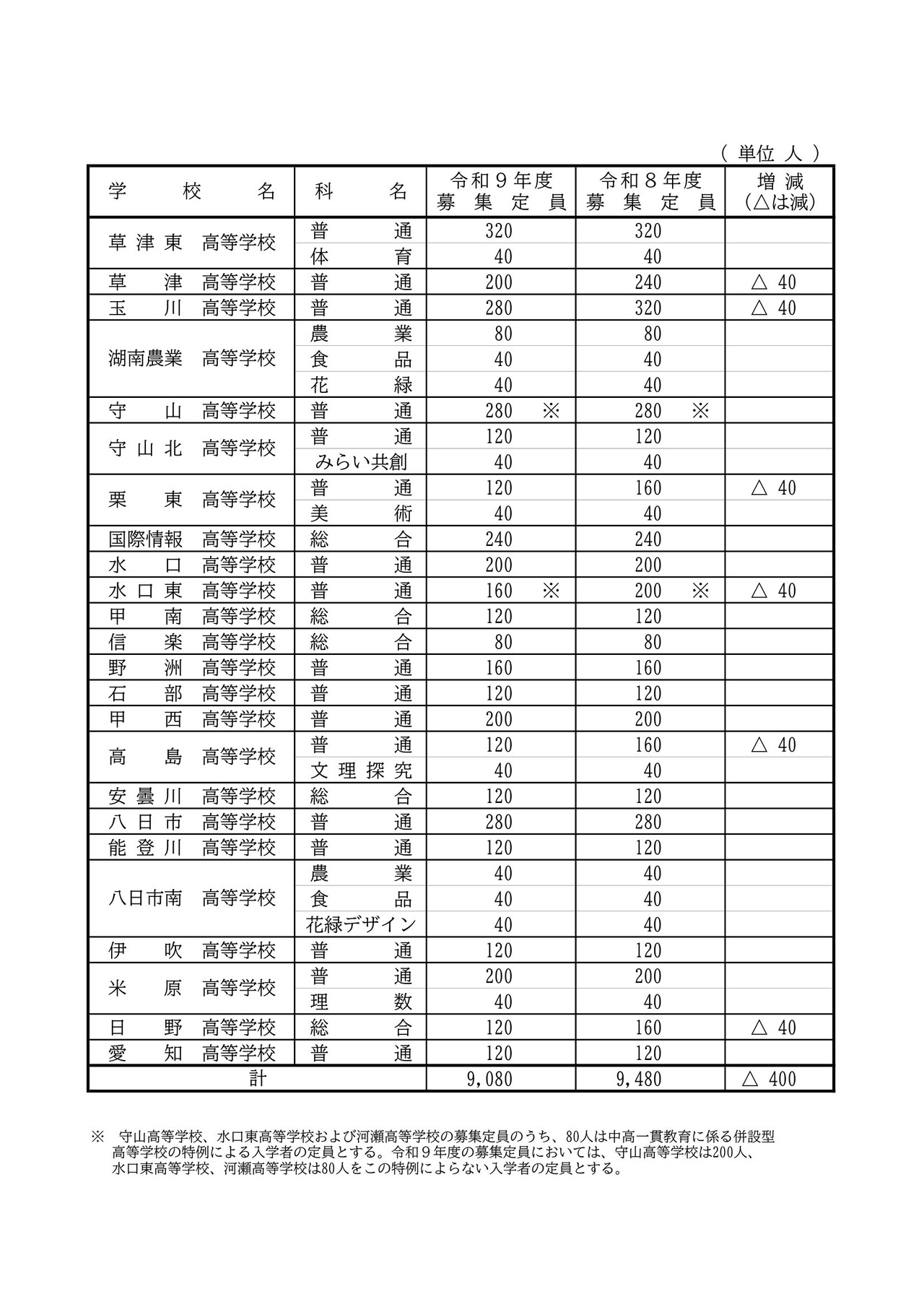 2027年度 滋賀県立高等学校第1学年募集定員：全日制