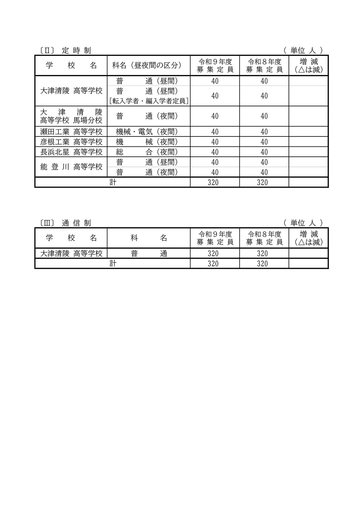 2027年度 滋贺县立高中一年级招生名额：定时制与函授制