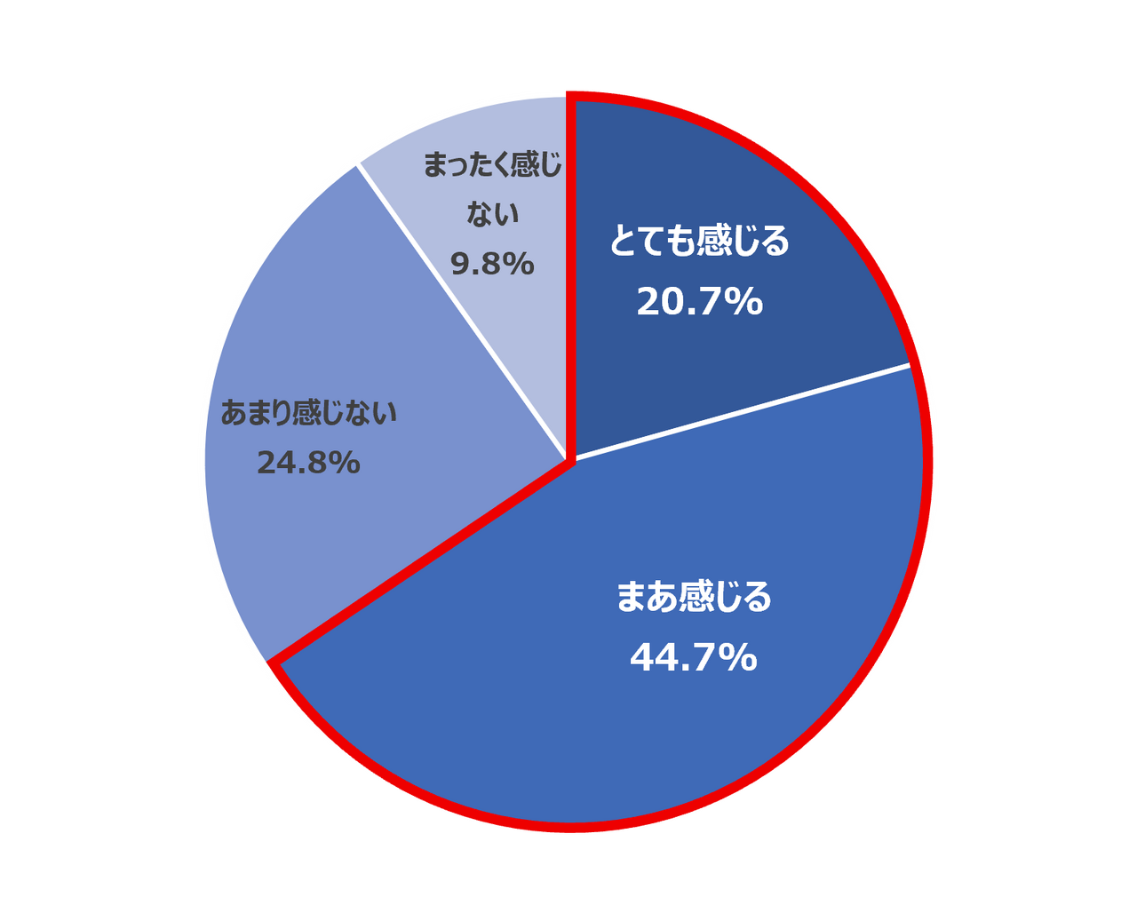 Q 暑假期间，当孩子问“今天中午吃什么？”时，您是否觉得这给您带来了精神上的负担？（n=600）