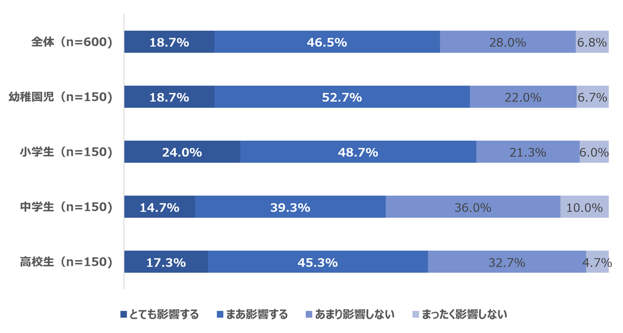 Q：在准备和烹饪餐食不顺利的日子里（例如安排不周、食材无法使用等），这会影响您之后的心情和心理状态吗？（n=600）