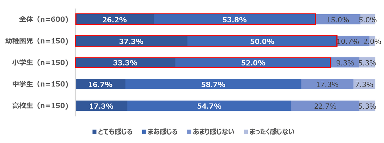 Q 当您因家务而忙得不可开交时，您是否觉得自己对待孩子的方式和与孩子互动的方式会发生变化？（n=600）