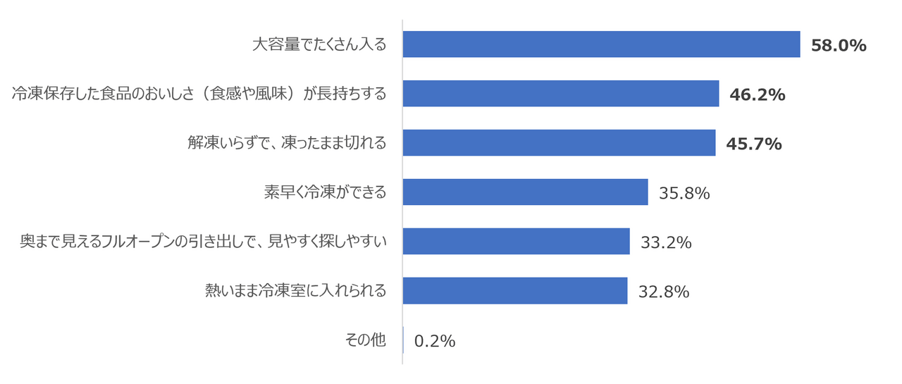 Q 在以下冷冻室的功能和特点中，您认为哪些功能在烹饪时对心理层面有帮助或带来便利？请勾选所有符合的选项。（n=600）