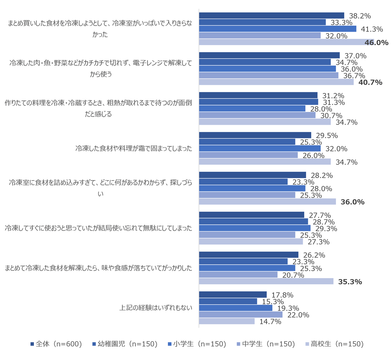 Q 以下哪项是您有过经验的？请勾选所有符合的选项。（n=600）