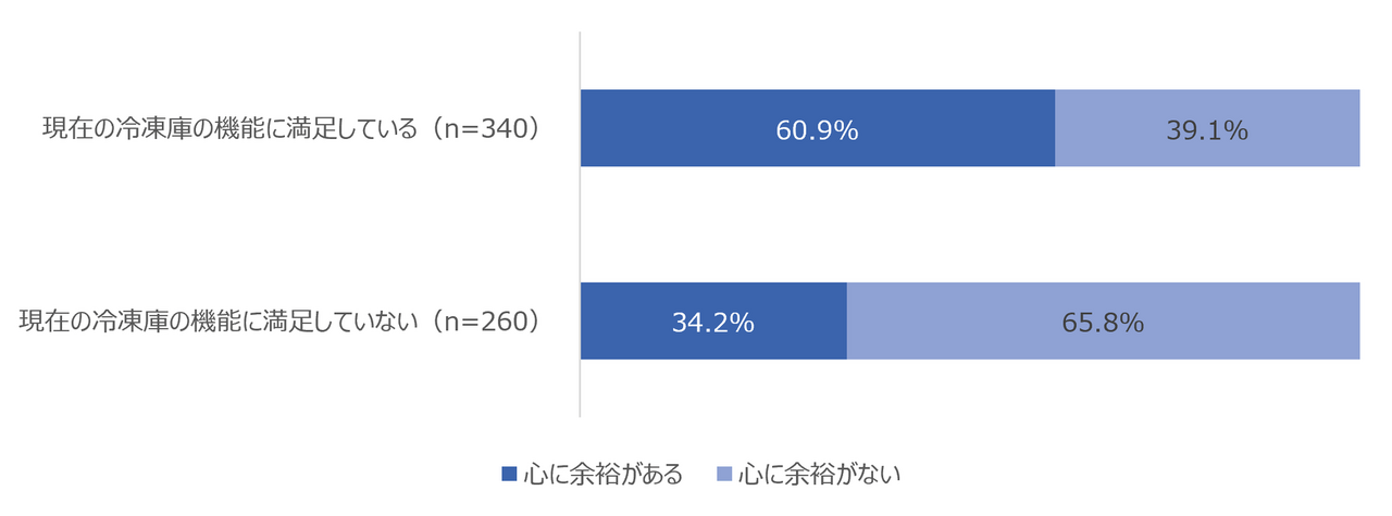 Q 您目前的生活中，“心理上的从容”程度如何？（n=600）