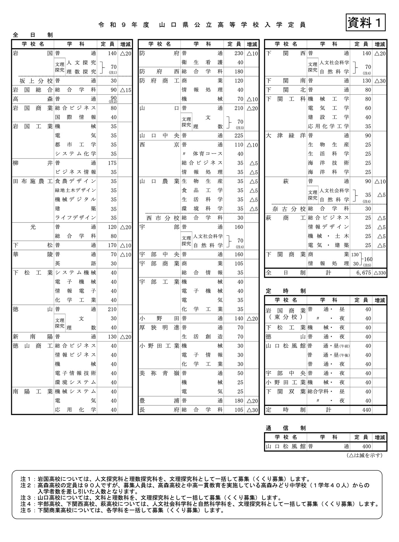 令和9年度 山口県公立高等学校入学定員