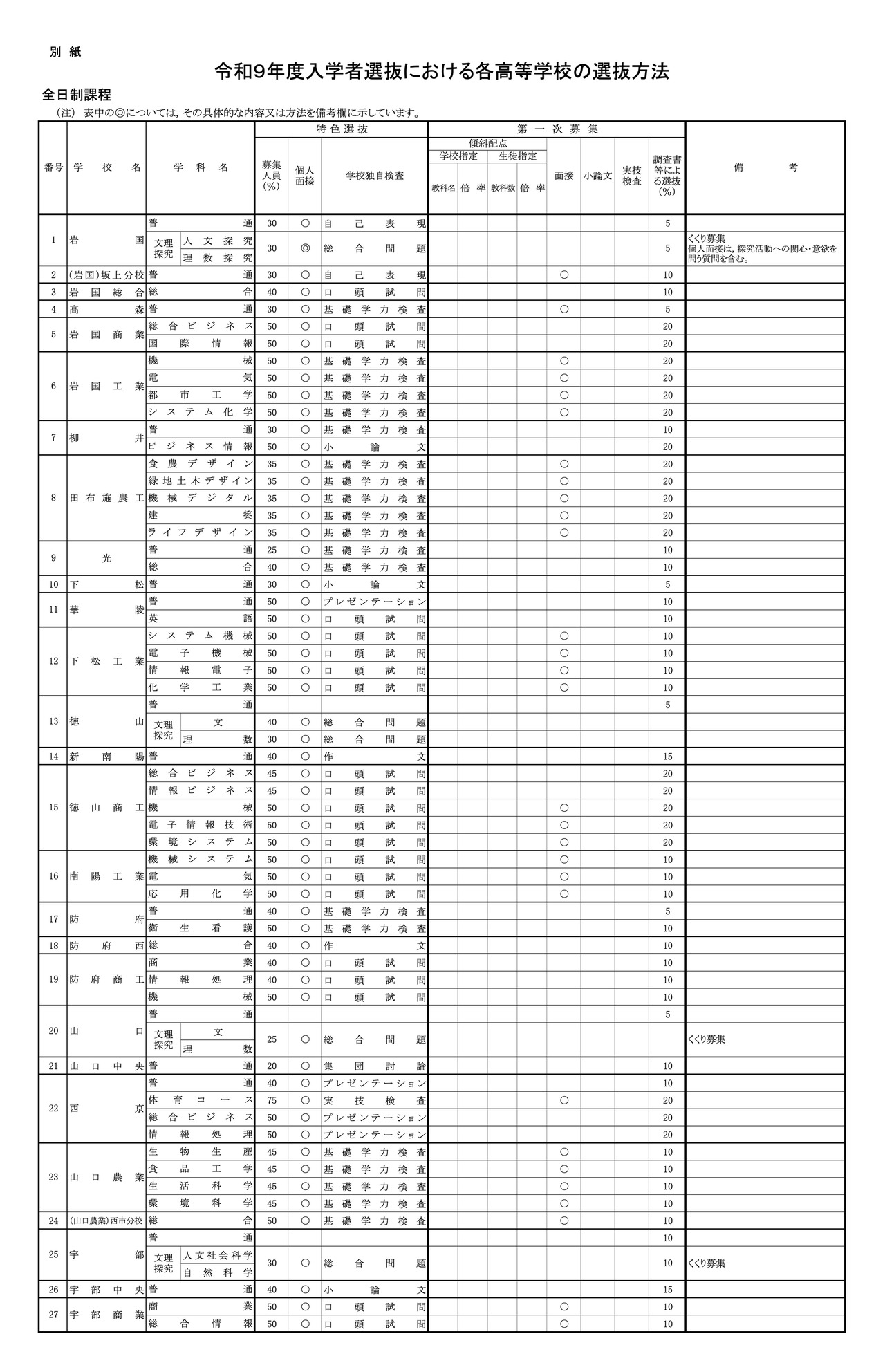 令和9年度各高中招生选拔方法
