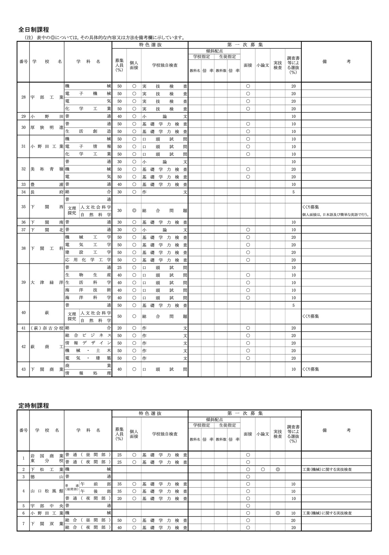 令和9年度各高中招生选拔方法