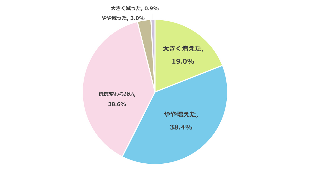 与2024年相比，2025年人均儿童教育费用发生了怎样的变化？