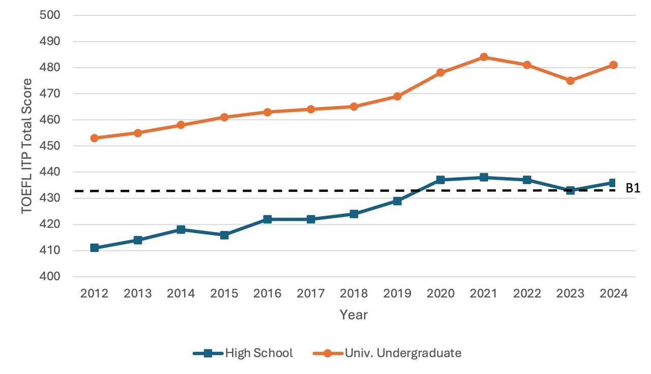 日本高中生及大学本科生TOEFL ITP总分的年度平均分