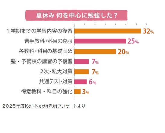 暑假主要学习了什么？（2025年度Kei-Net特派员问卷调查）