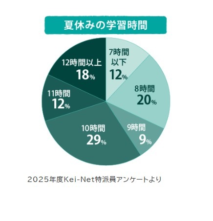 暑假的学习时间（2025年度Kei-Net特派员问卷调查）
