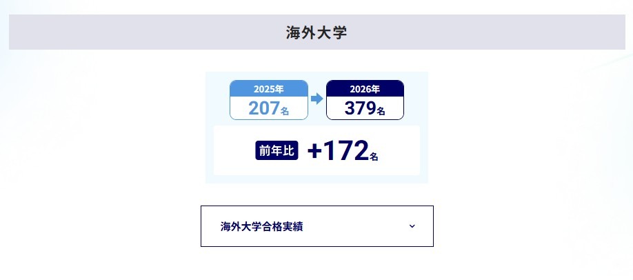 大学合格実績（海外大学）