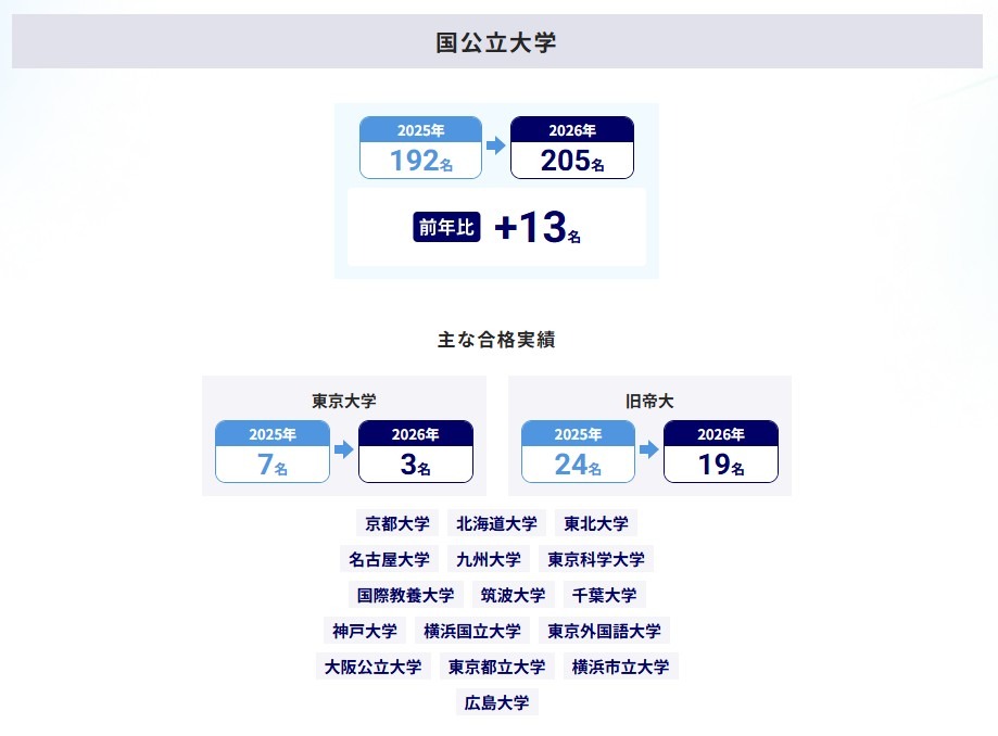大学合格実績（国公立大学）