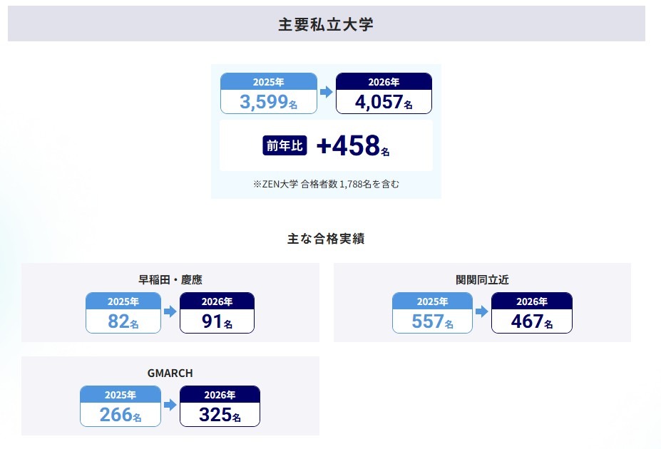 大学合格実績（主要私立大学）