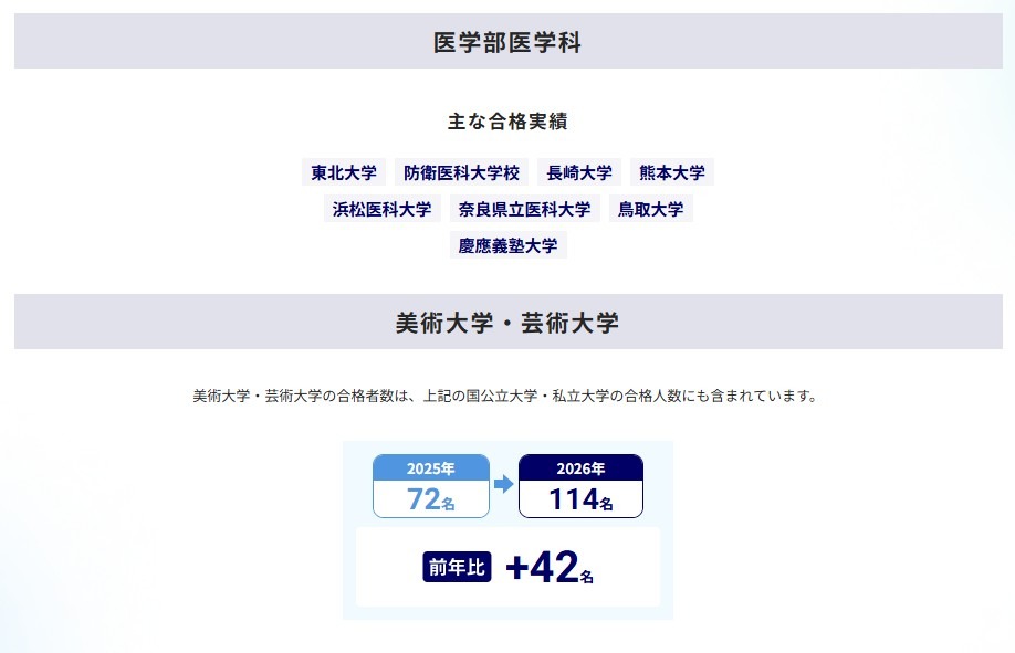 大学合格実績（医学部医学科）