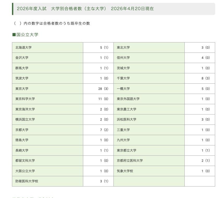 2026年度入試 大学別合格者数：国公立大学