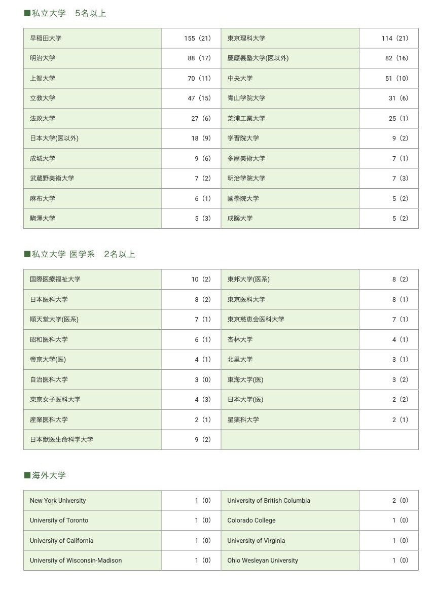 2026年度入試 大学別合格者数：私立大学・私立大学医学系・海外大学
