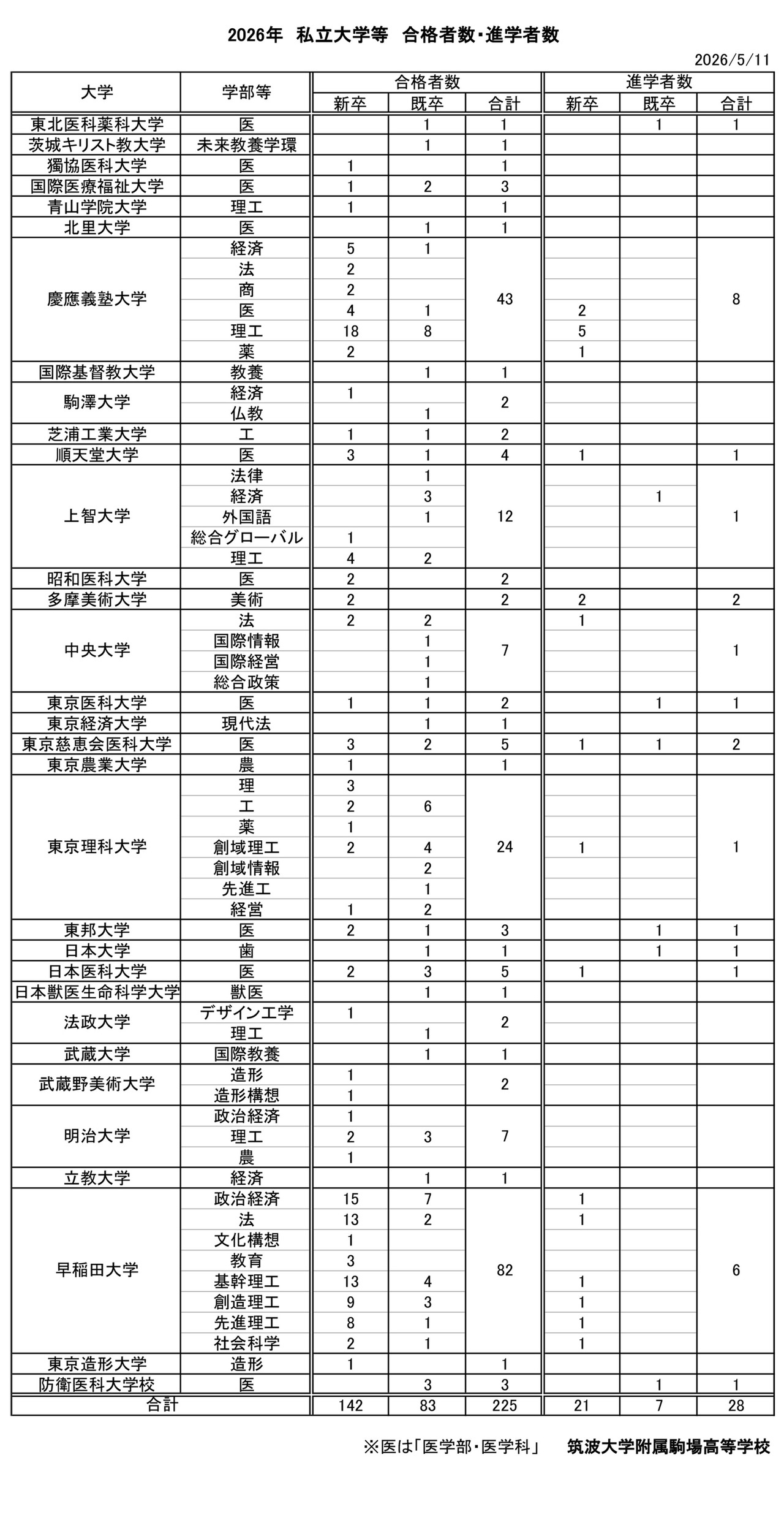 2026年 私立大学等 合格者数・進学者数