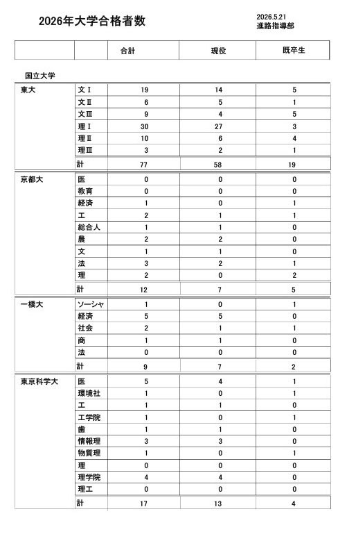 2026年度大学升学情况