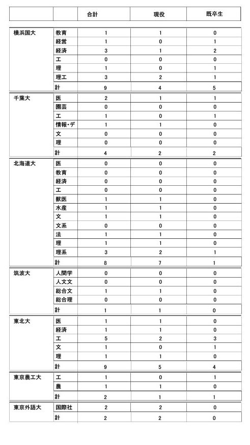 2026年度大学升学情况