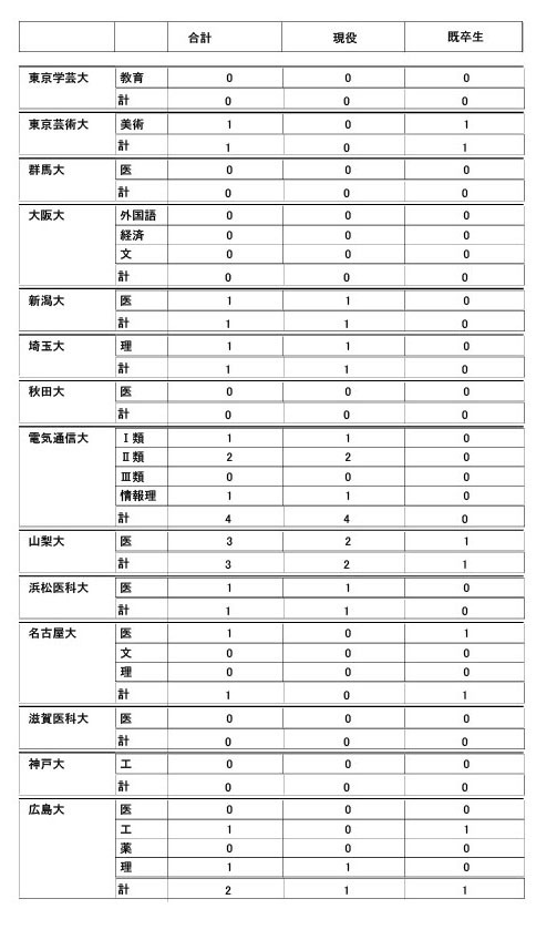 2026年度大学升学情况