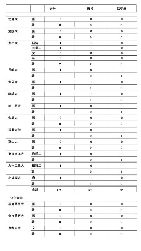 2026年度大学升学情况