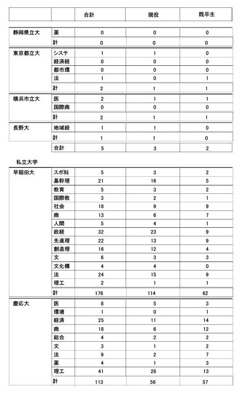 2026年度大学升学情况