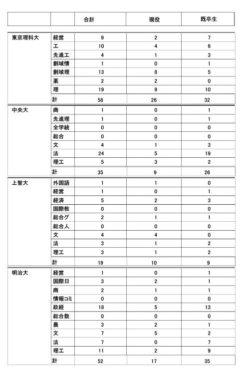 2026年度大学升学情况