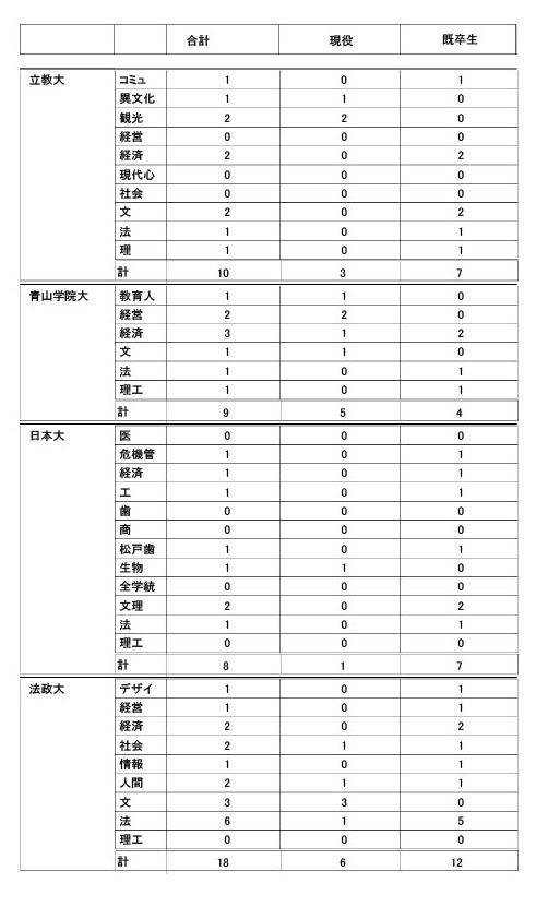 2026年度大学升学情况