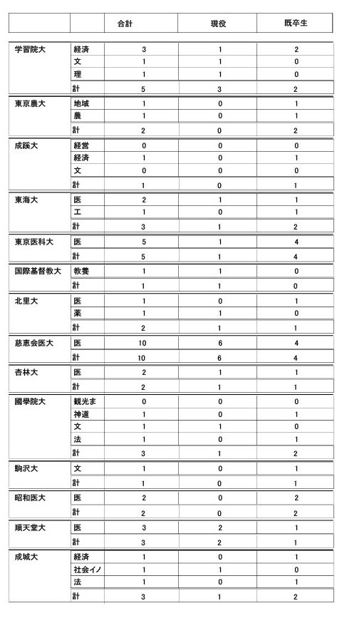 2026年度大学升学情况