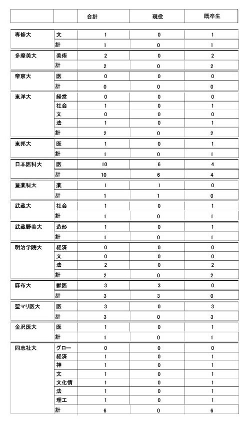 2026年度大学升学情况