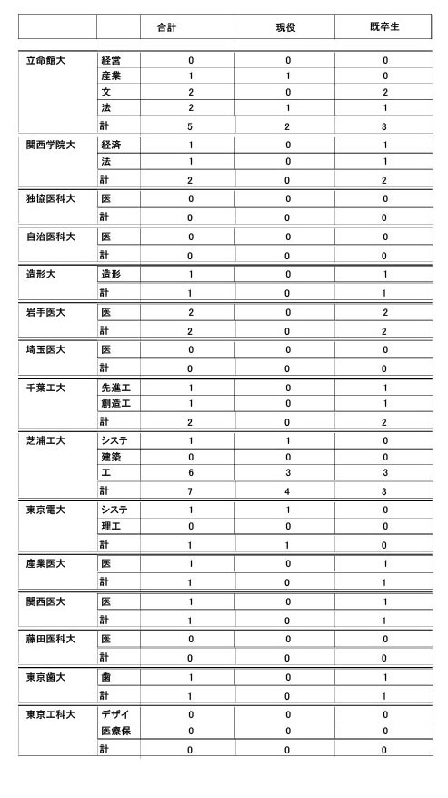2026年度大学升学情况