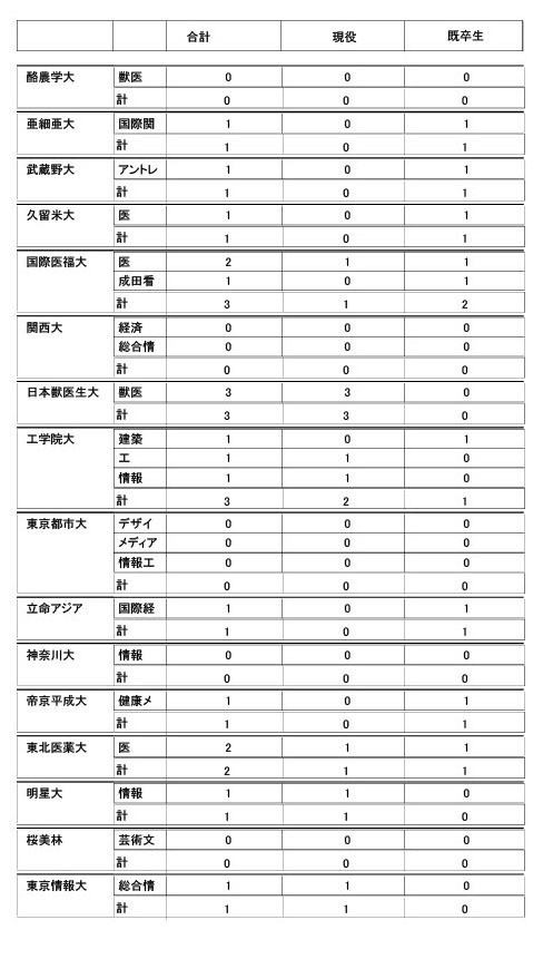 2026年度大学升学情况