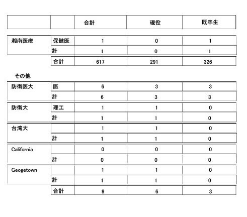 2026年度大学升学情况