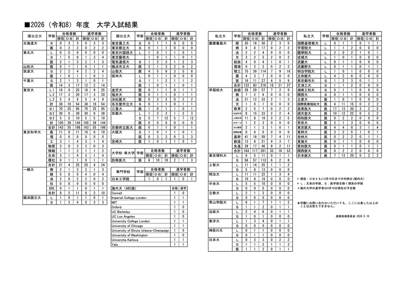 2026（令和8）年度 大学入試結果