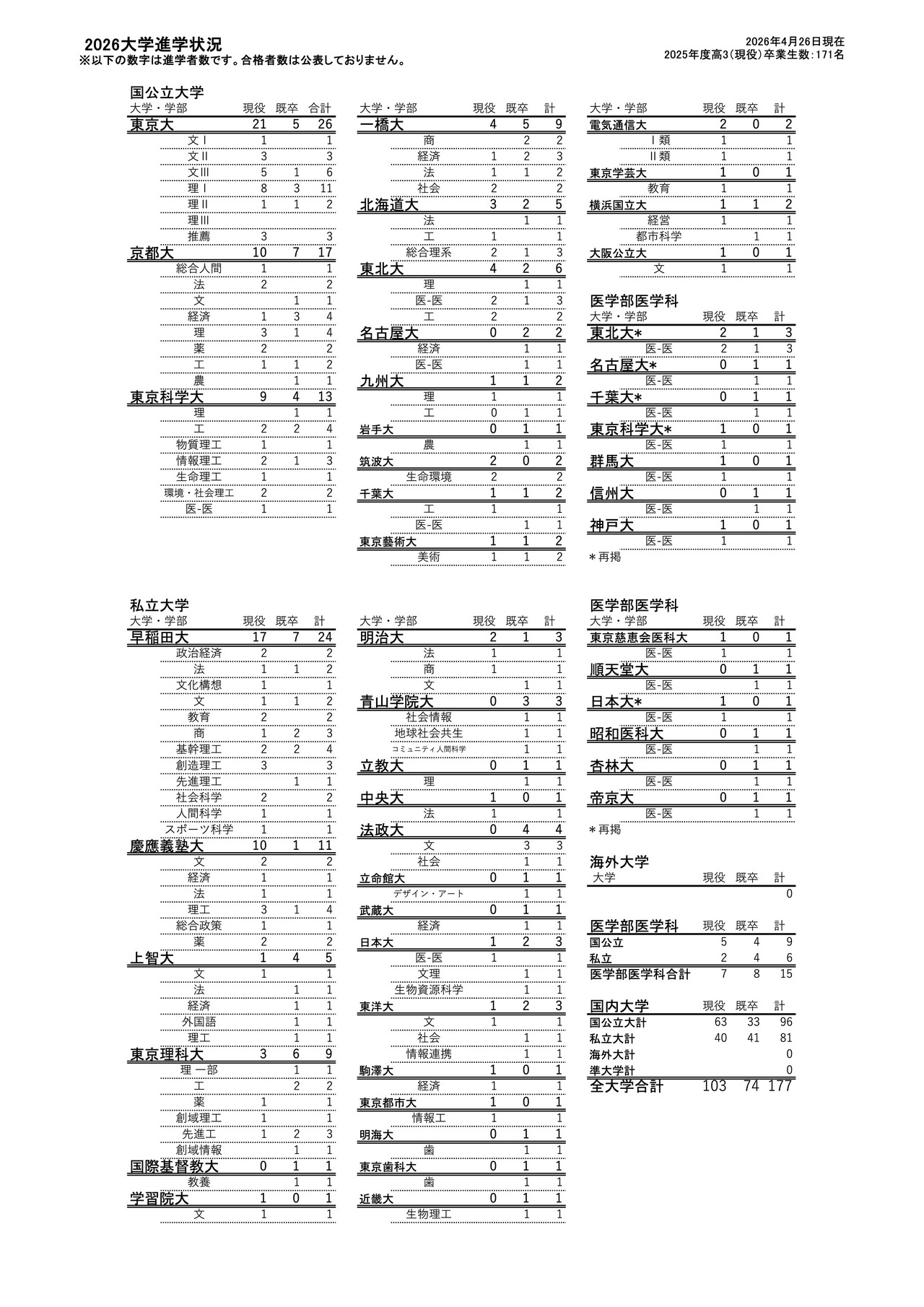2026年大学升学情况
