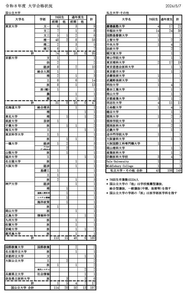 令和8年度 大学合格状況