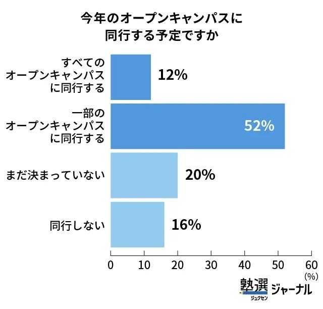 您计划参加该校今年的校园开放日吗？
