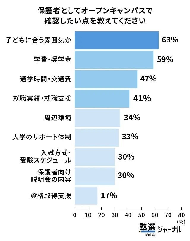 请作为家长，谈谈您在校园开放日中确认的情况。