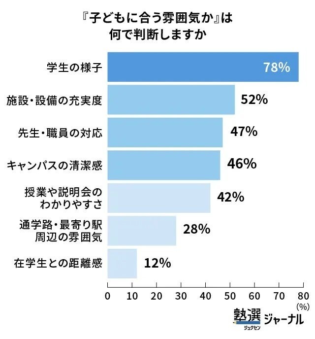 “这里的气氛是否适合孩子”，您是如何判断的呢？