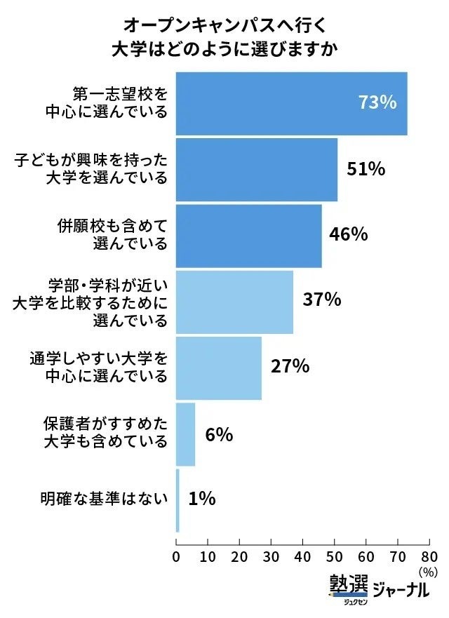 该如何选择要参加校园开放日的大学呢？