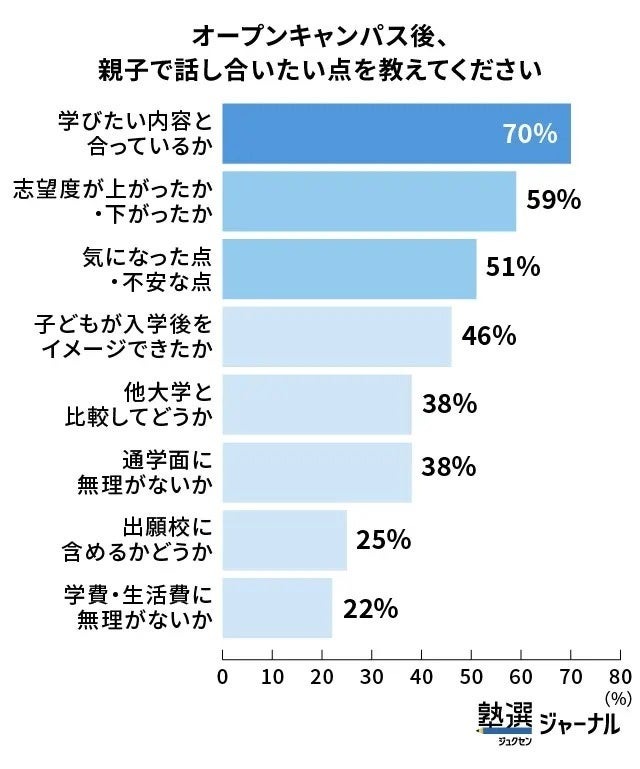 请告诉我们，开放日结束后，您希望与孩子讨论哪些问题
