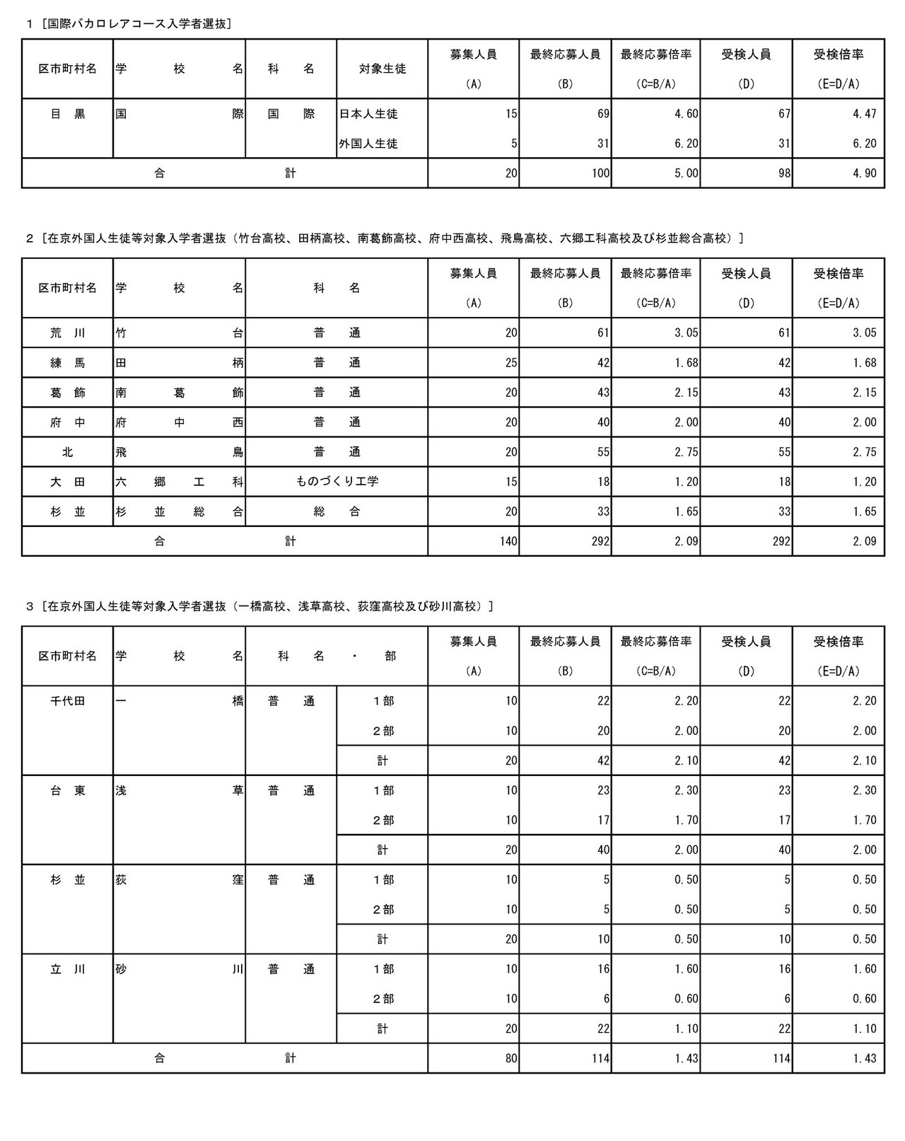 国际文凭课程·面向在东京的外国学生等（报考情况）