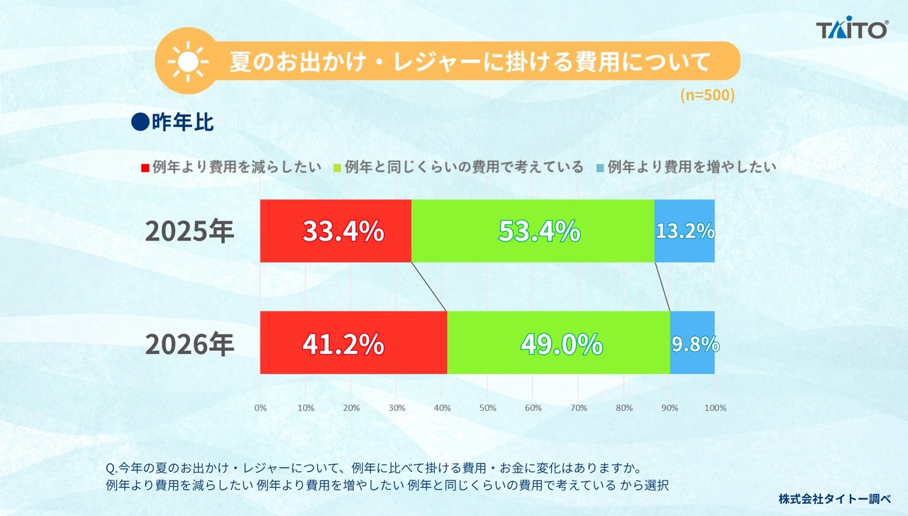 2026年 关于夏季外出与休闲活动的问卷调查