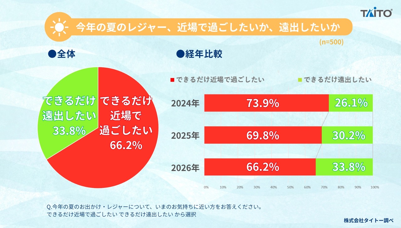2026年 关于夏季外出与休闲活动的问卷调查