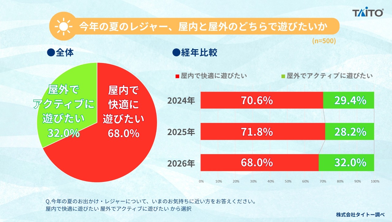 2026年 关于夏季外出与休闲活动的问卷调查