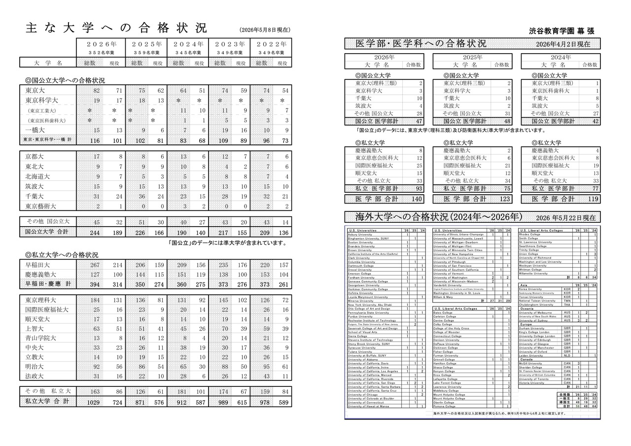 涩谷教育学园幕张初中·高中：主要大学录取情况