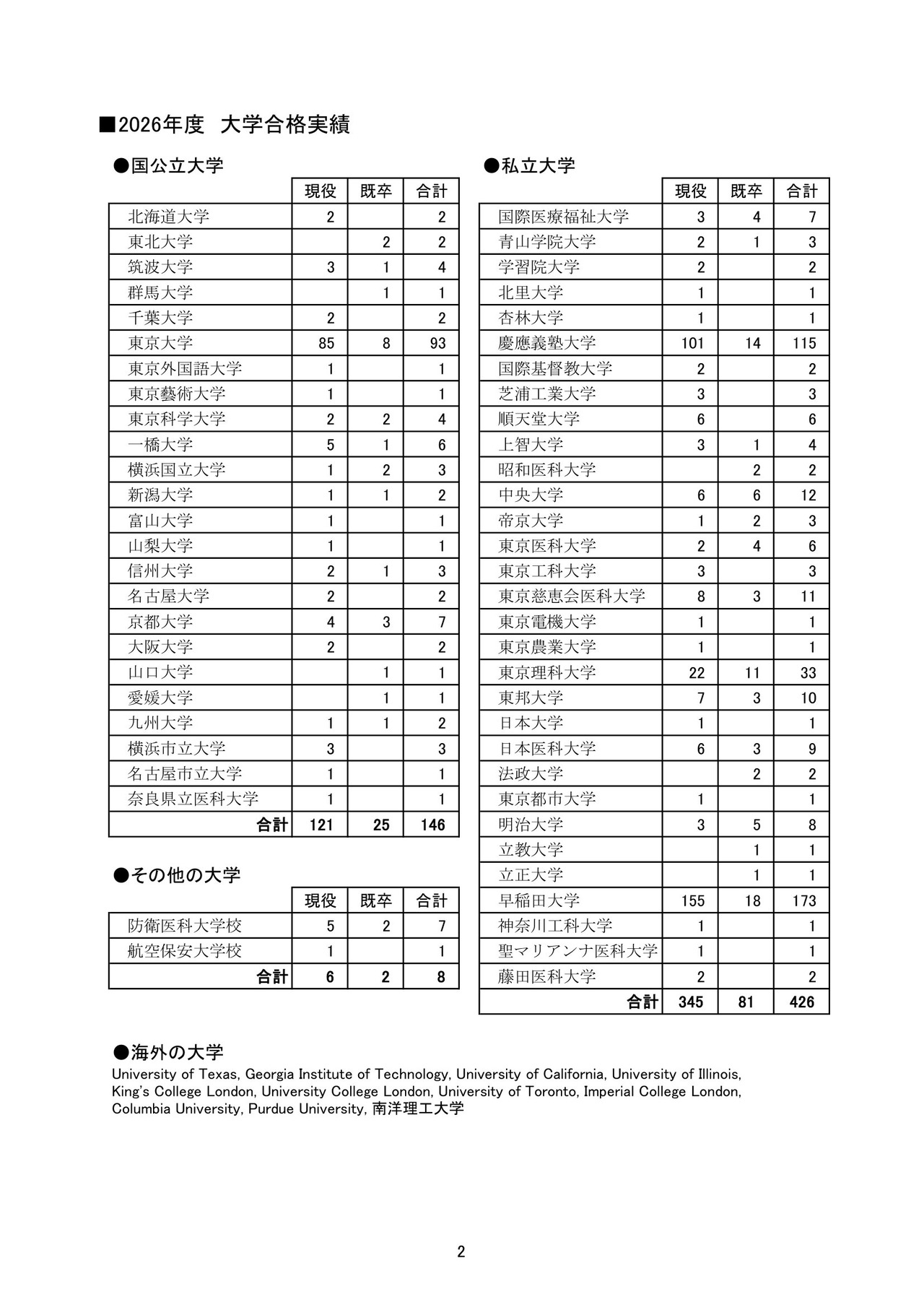 聖光学院：大学合格者数（最近6カ年）