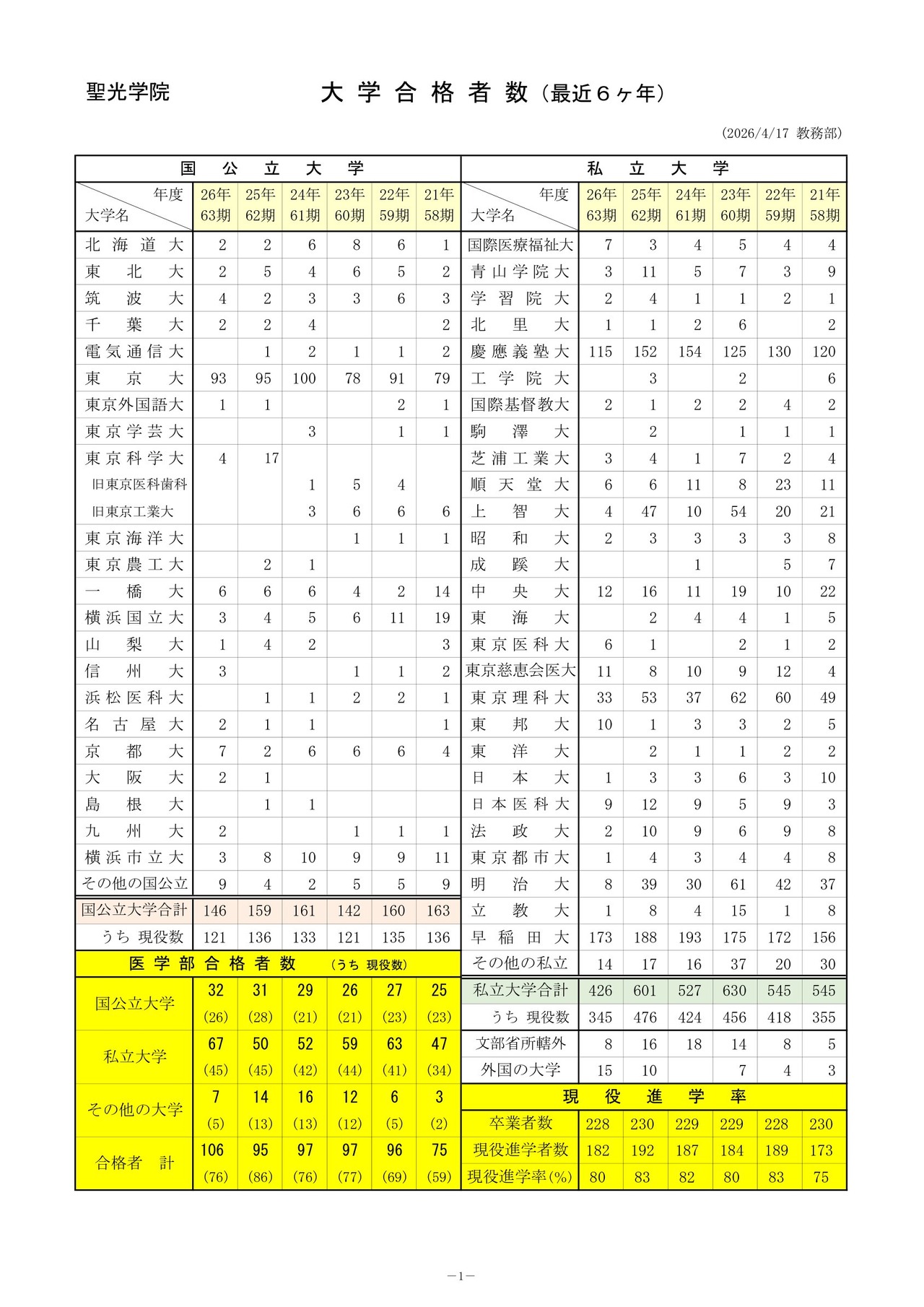 聖光学院：2026年度 大学合格実績